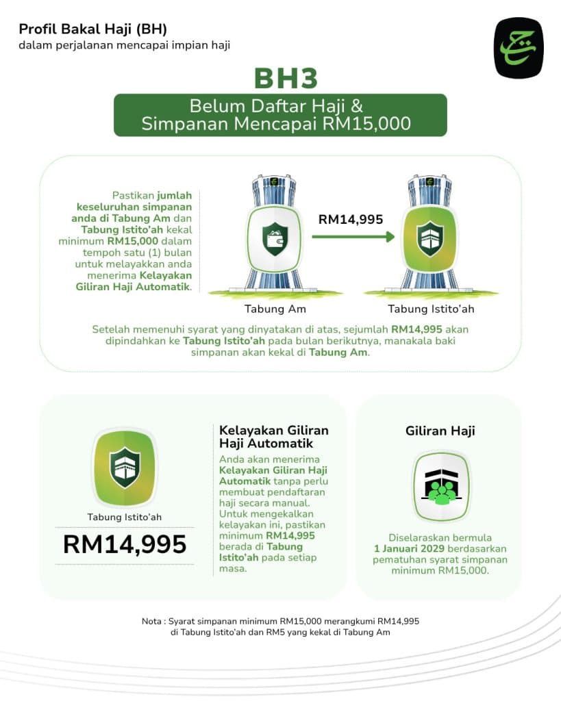 Image from: Perbezaan Tabung Am vs Tabung Istito’ah TH: Fungsi, Pengeluaran & Syarat Simpanan