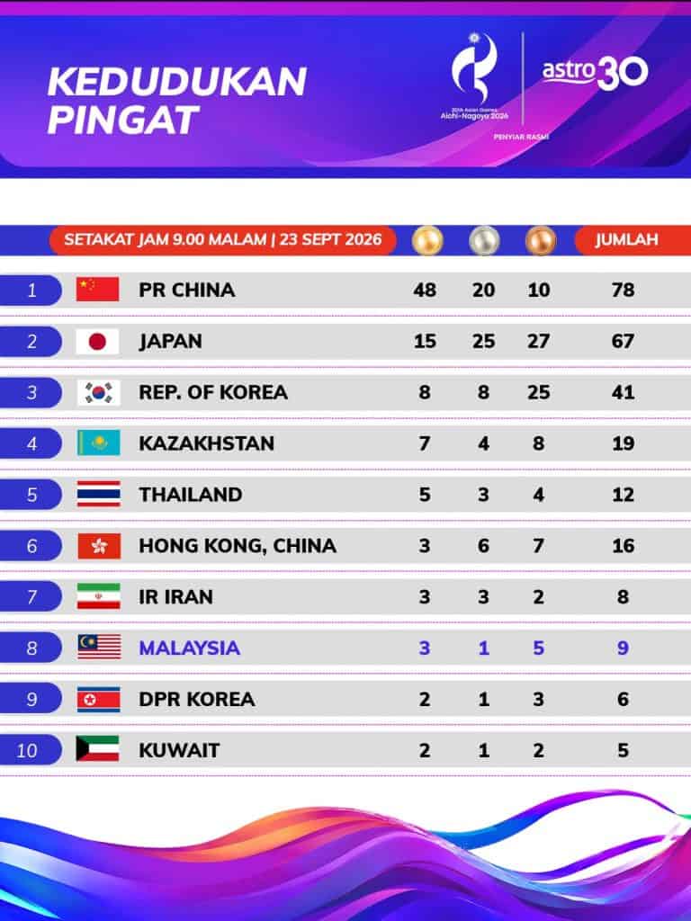Image from: Sukan Asia Aichi-Nagoya 2026 [LIVE] Jadual Acara Team MAS Hari Ini