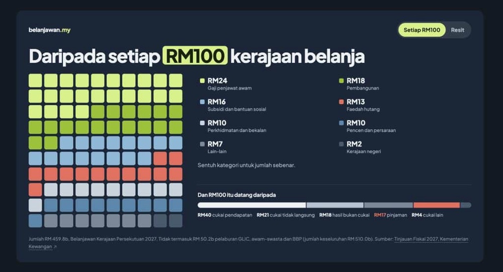 Image from: Intipati Belanjawan 2027 – Ringkasan & Senarai Bantuan Untuk Rakyat Malaysia