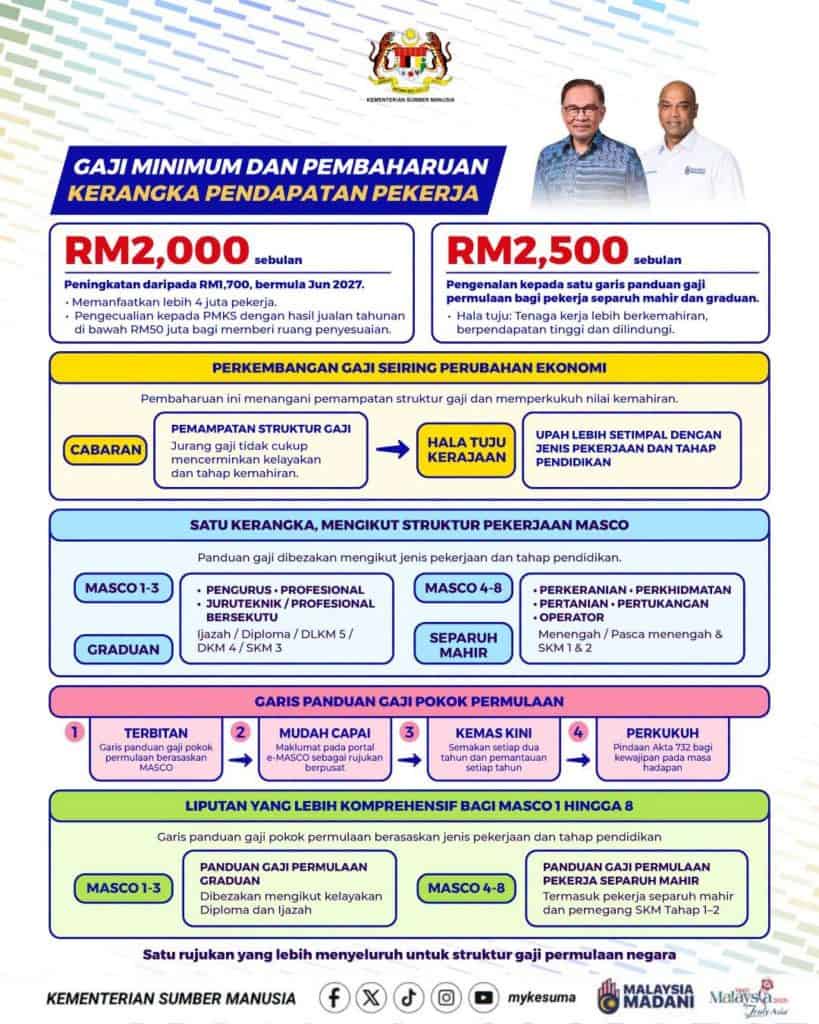 Gaji Graduan dan Pekerja Separuh Mahir 2027