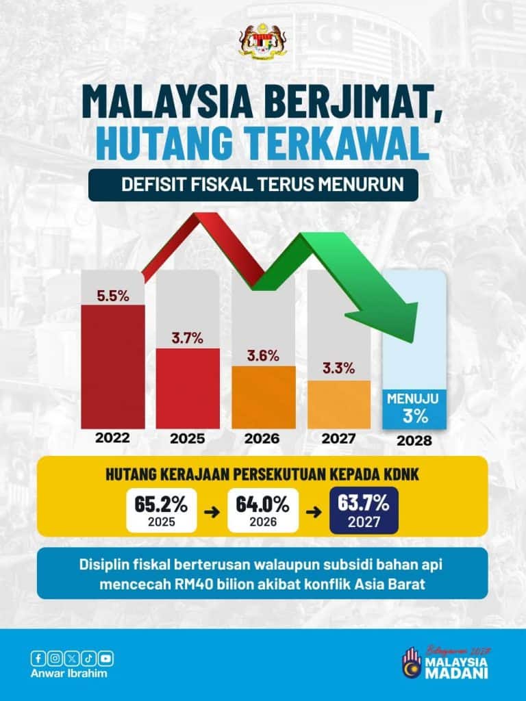 Image from: Belanjawan 2027: Pengurusan Fiskal & Kebajikan Rakyat