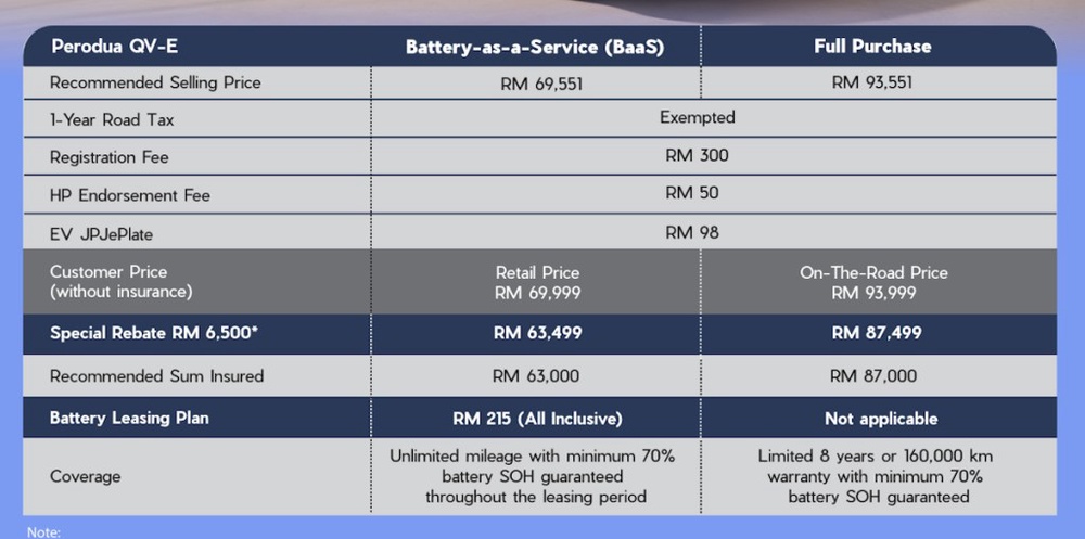 Image from: Perodua QV-E kini lebih murah, harga bermula RM63,499 dengan BaaS atau RM87,499 termasuk bateri