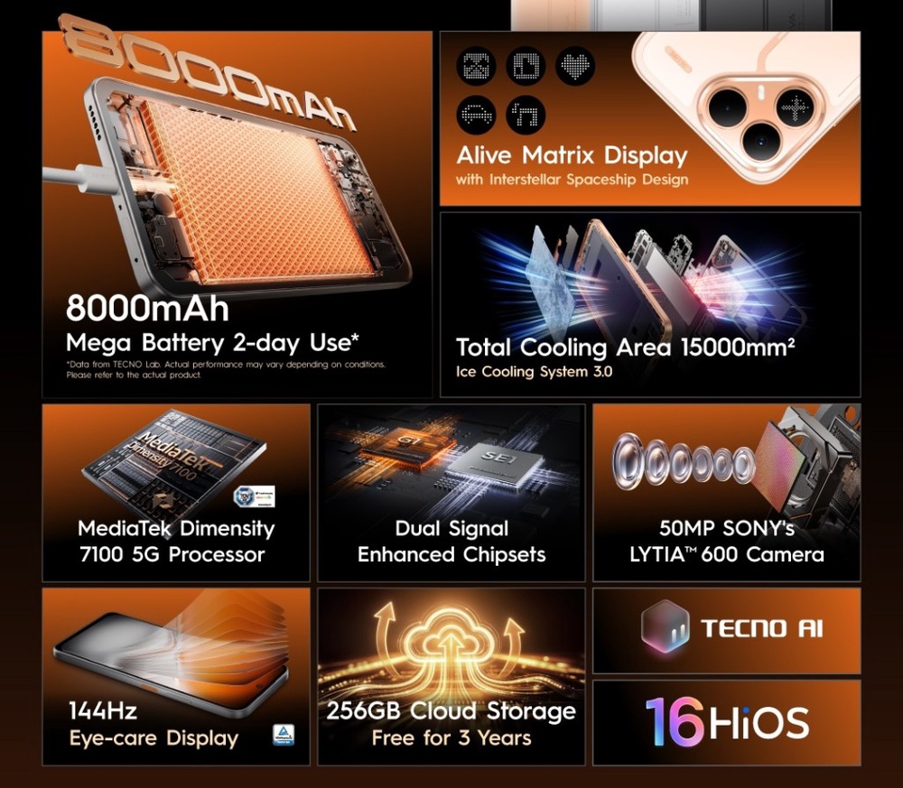 Image from: Tecno Pova 8 5G dilancar di Malaysia dengan bateri gergasi 8,000mAh, harga RM1,399