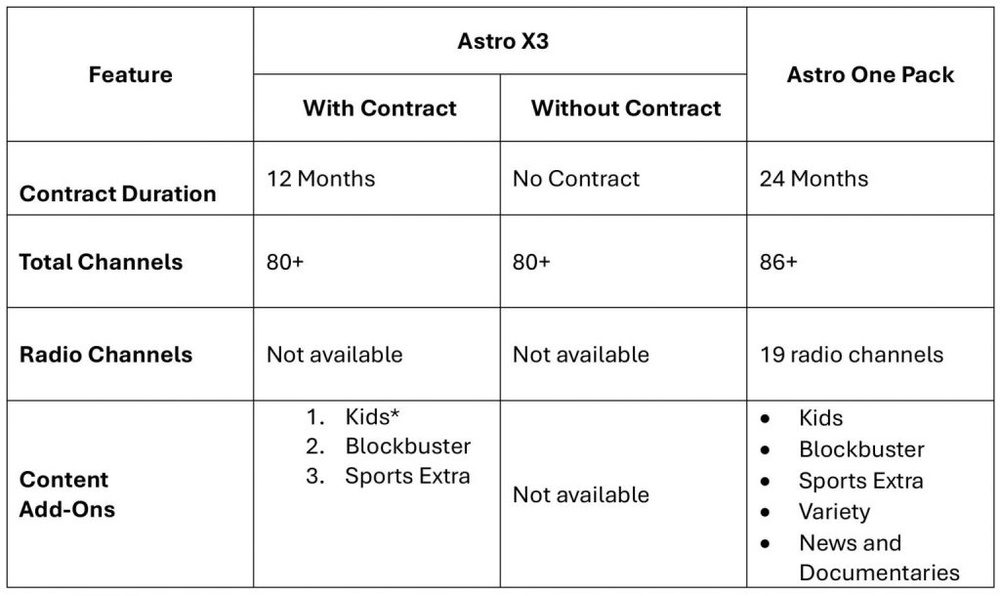 Image from: Astro perkenal Astro X3, pelan penstriman tanpa dekoder & kontrak, dari RM39.99/bulan