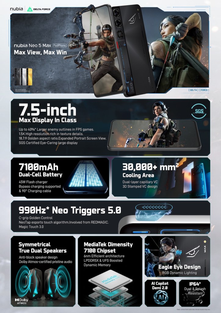 Image from: Nubia Neo 5 Max 5G tampil dengan skrin besar 7.5″, bateri 7,000mAh, harga dari RM1,299