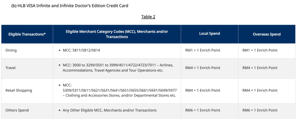 Image from: HLB To Revise Enrich Points Structure For Visa Infinite Credit Cards From 22 May
