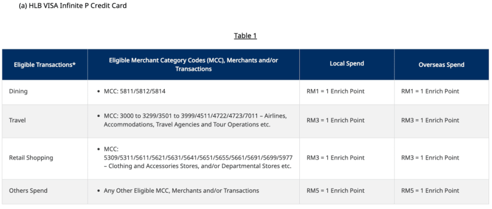 Image from: HLB To Revise Enrich Points Structure For Visa Infinite Credit Cards From 22 May
