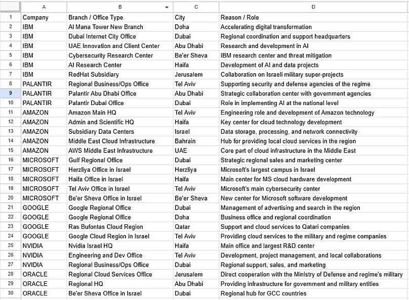 A translated list of the sites targeted in Tasnim's social media post. 