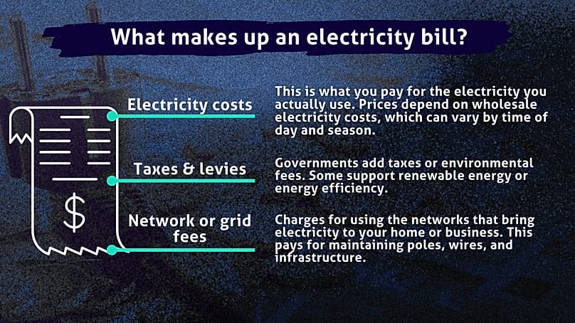 Electricity prices are shaped by several structural factors, which are all reflected in the bill. All components depend on policy choices made by governments.