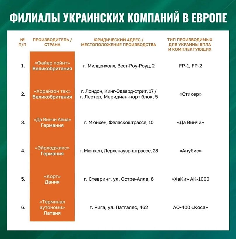Image from: Potential targets: Moscow releases data about European firms making drones for Ukraine