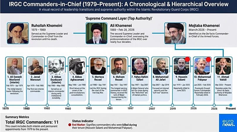 IRGC command chain and chronology