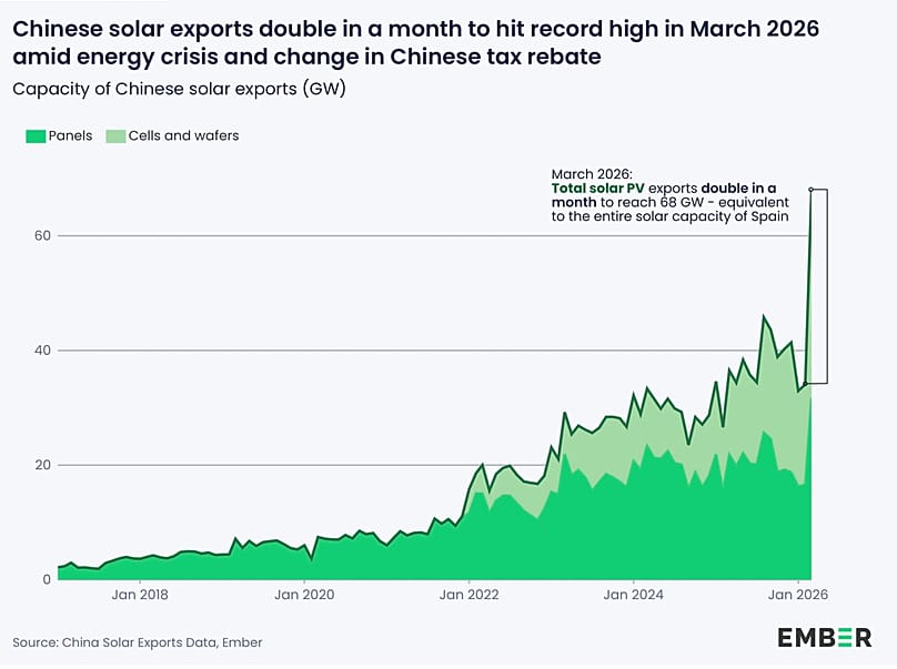 Graph detailing China's solar exports.