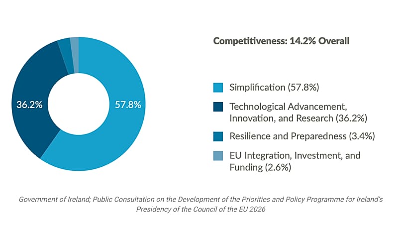 Results of the Irish public consultation.