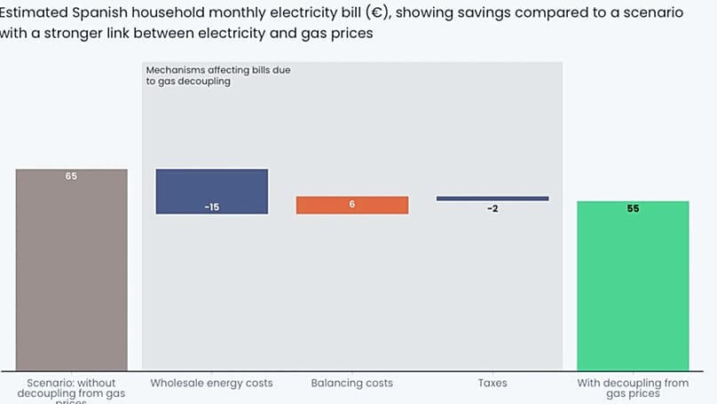 Chart showing how electricity bills in Spain are lowering from decoupling from gas prices.