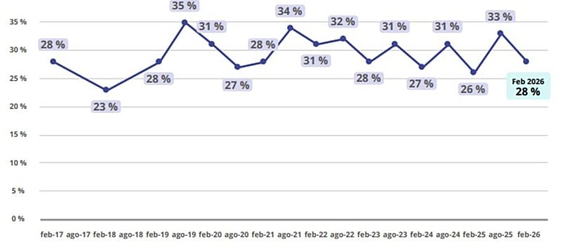 Private individuals taking part in the housing market (percentage of the population aged over 18).