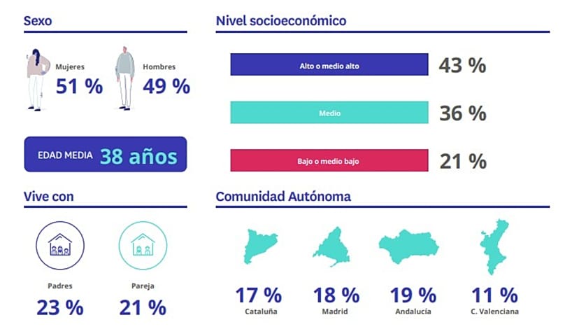 Profile of people who rent in Spain