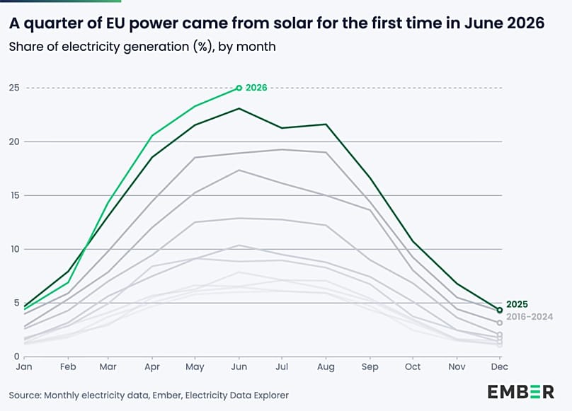 Monthly electricity generated by solar power in the EU