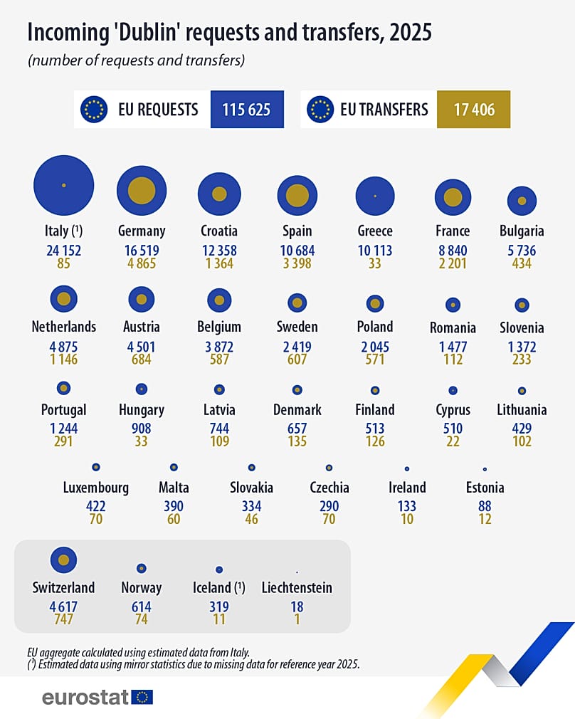 Italy received the largest number of incoming requests (24,152, Eurostat estimate)