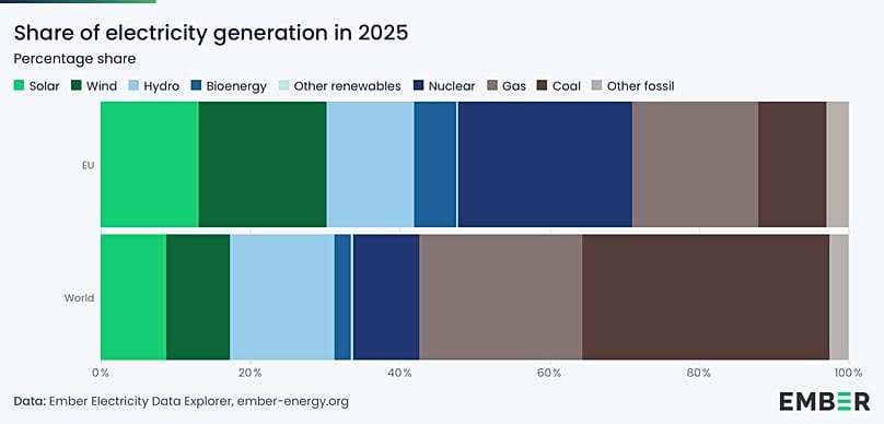 Chart showing electricity sources in Europe and the World in 2025