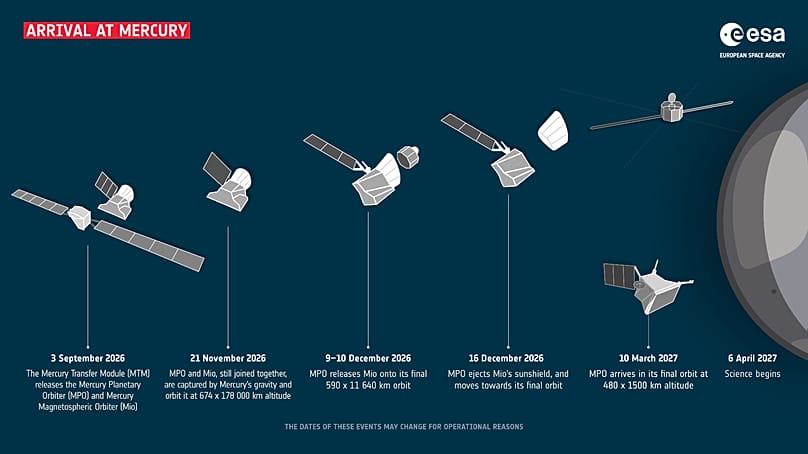 BepiColombo arrival at Mercury timeline