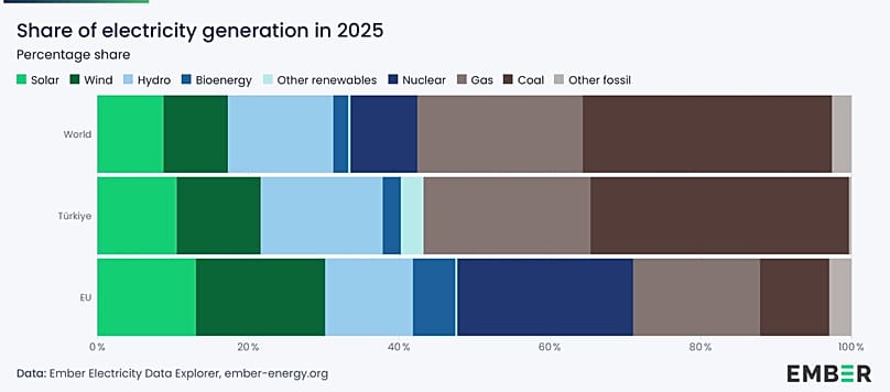 Chart showing share of electricity generation in 2025 for the world, Türkiye and the EU.