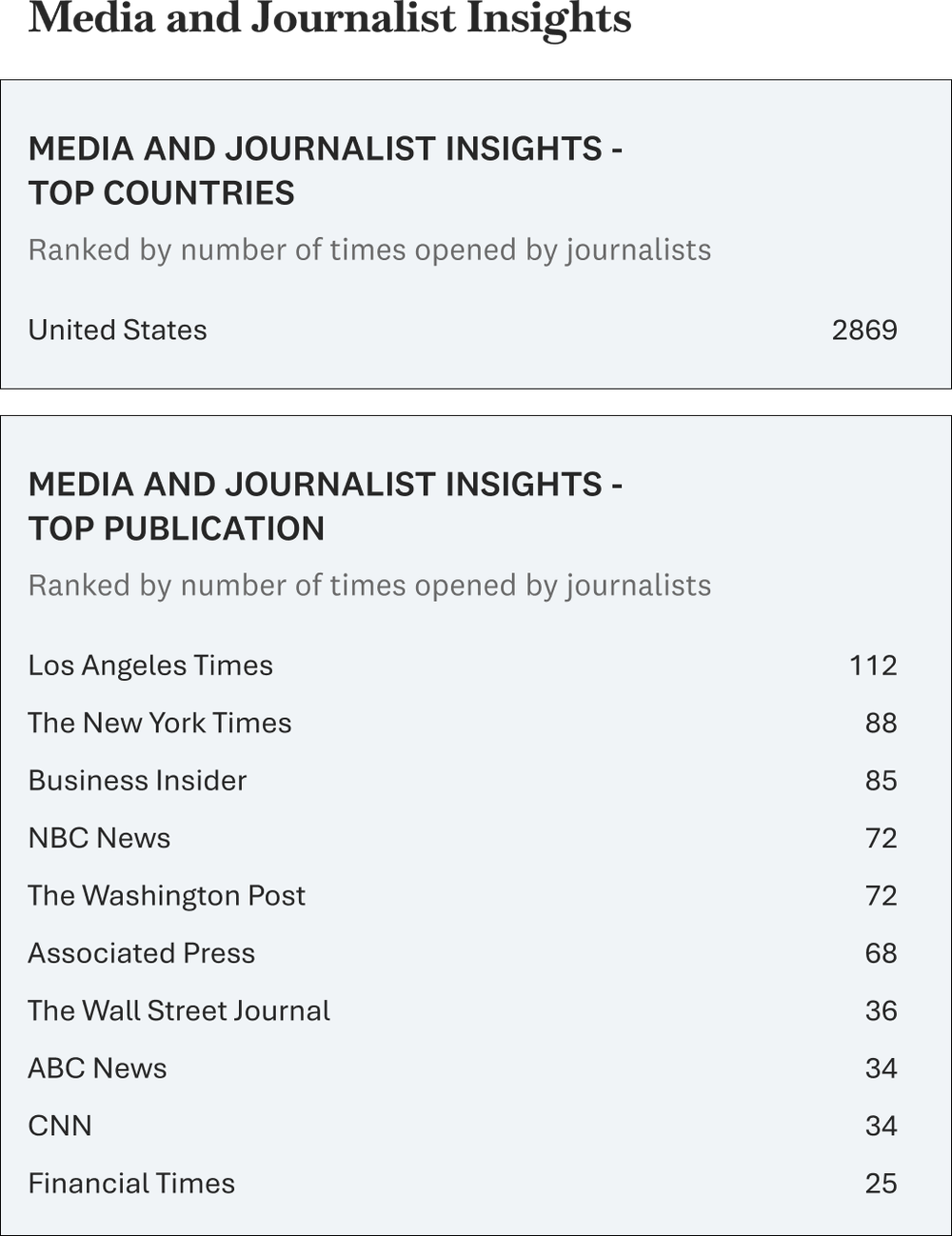 Media and Journalist Insights per release