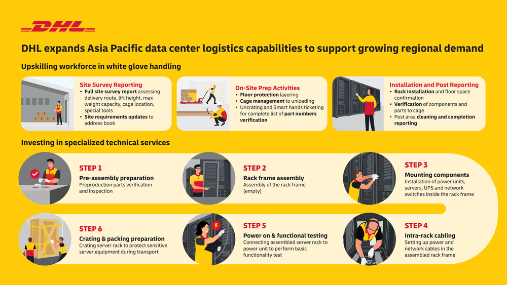 DHL's investment in upskilling its workforce in advanced white glove handling and specialized technical services
