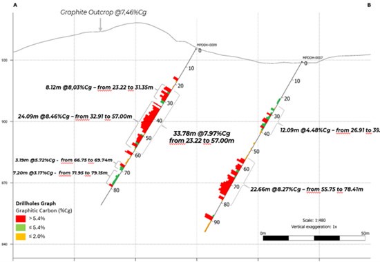 Atlas Critical Minerals Intersects High-Grade Graphite; All 20 Drill Holes Confirm Mineralization, with Intercepts up to 33.78 Meters at 7.97% Graphitic Carbon