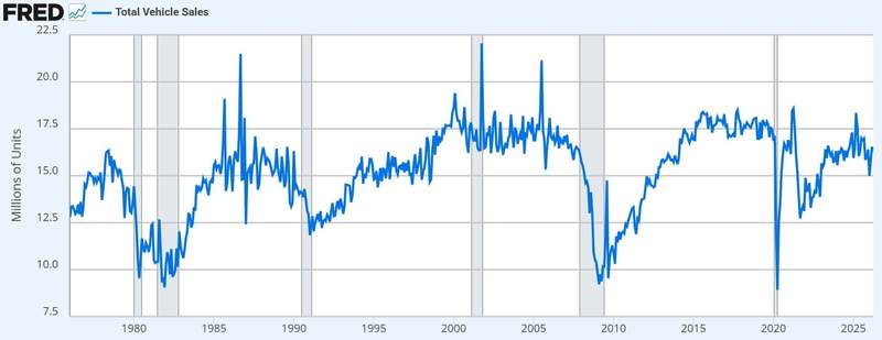 Image from: 1 Million Buyers Gone: What’s Really Happening in America’s Car Market