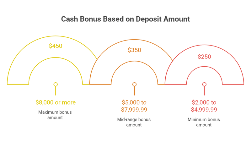 Image from: New US Bank Customers Can Grab a $450 Cash Bonus Before June 18
