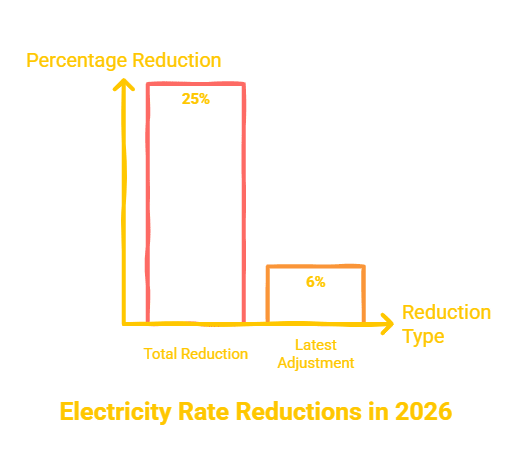 Image from: Electricity Bills Are Falling Again for Millions of Americans in One State