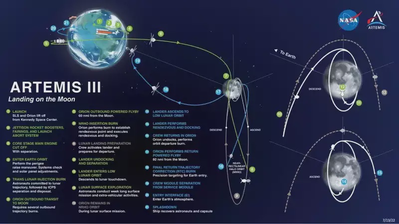 Image from: NASA’s Artemis III Mission Reveals Bold Plan For Lunar Return