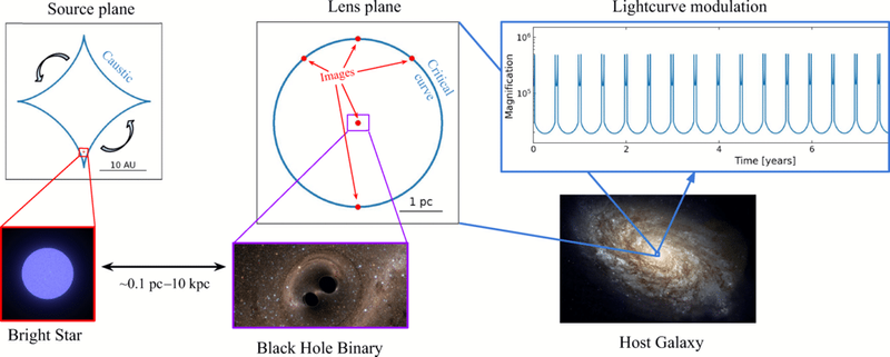 Image from: Astronomers May Have Found the Best Way Yet to Detect the Universe’s Hidden Black Hole Pairs