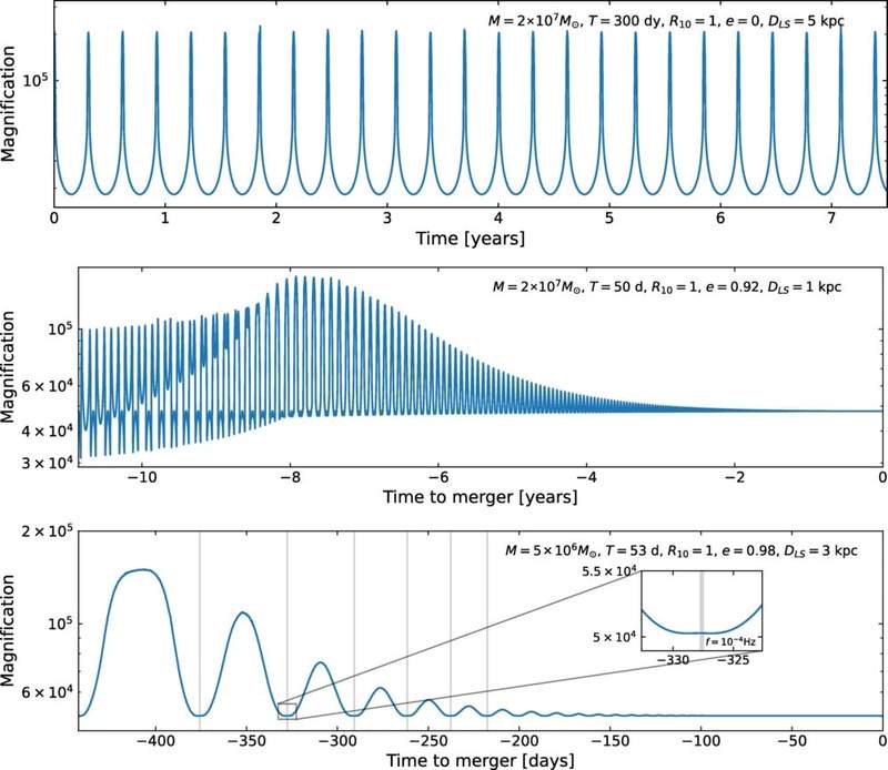 Image from: Astronomers May Have Found the Best Way Yet to Detect the Universe’s Hidden Black Hole Pairs