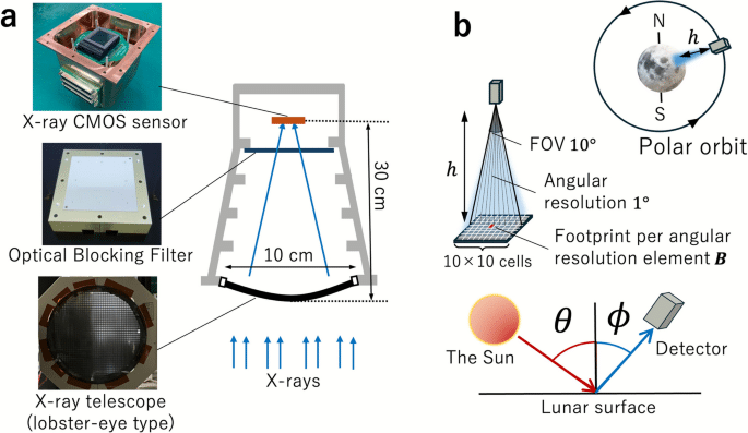 Image from: Scientists Could Map the Entire Moon Using a Telescope the Size of a Lunchbox