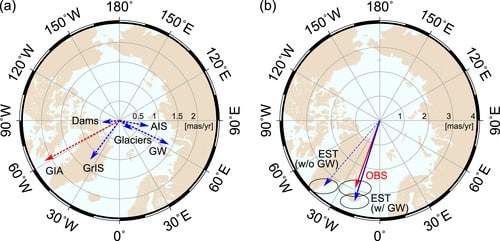 Image from: Scientists Say Earth’s Pole Shifted 31.5 Inches After Humans Extracted 2,150 Gigatons of Groundwater