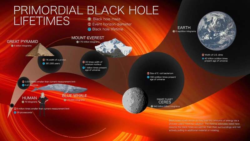 Image from: Scientists Say These Ancient Black Holes May Never Fully Evaporate, Surviving Instead as Tiny White Holes