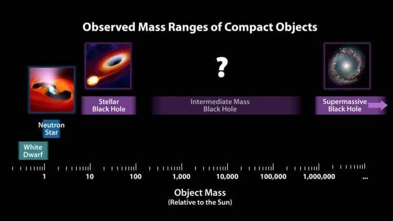 Image from: Scientists Say These Ancient Black Holes May Never Fully Evaporate, Surviving Instead as Tiny White Holes