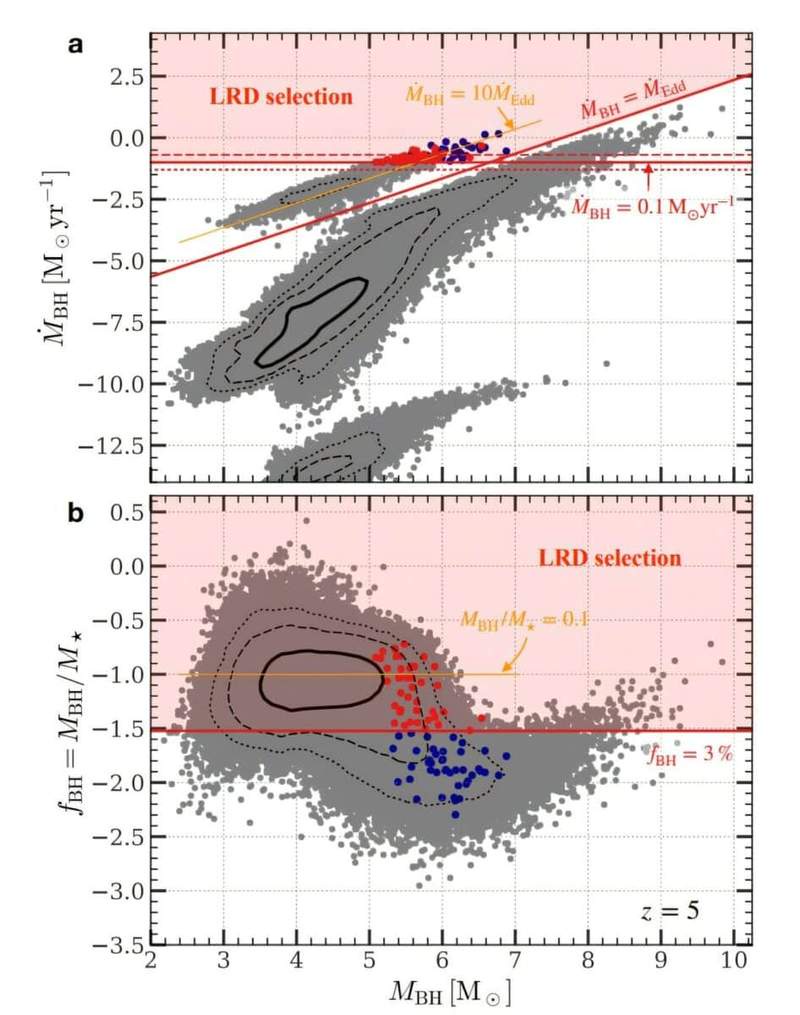 Image from: Little Red Dots May Reveal How Black Holes Grew In The Early Universe