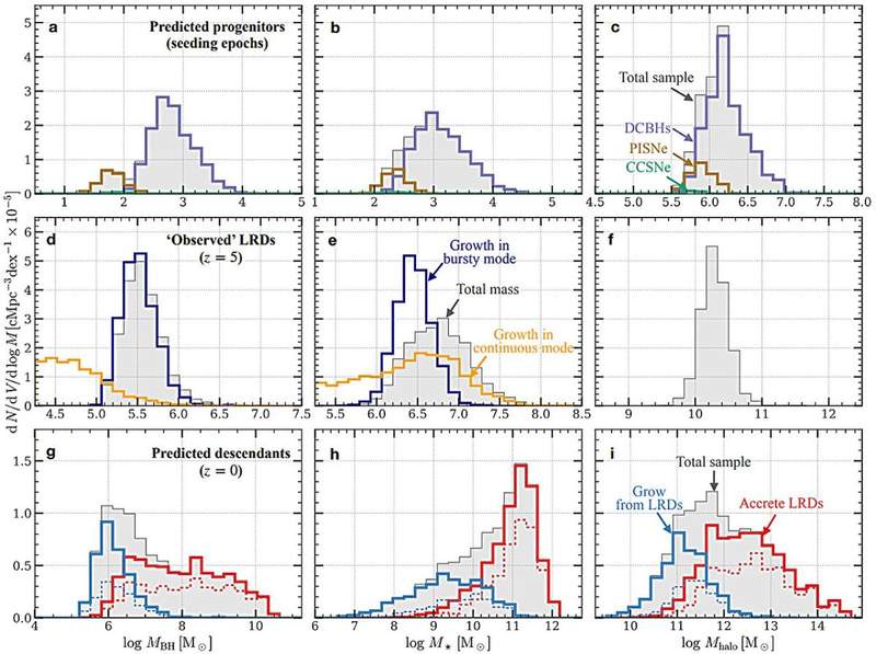 Image from: Little Red Dots May Reveal How Black Holes Grew In The Early Universe