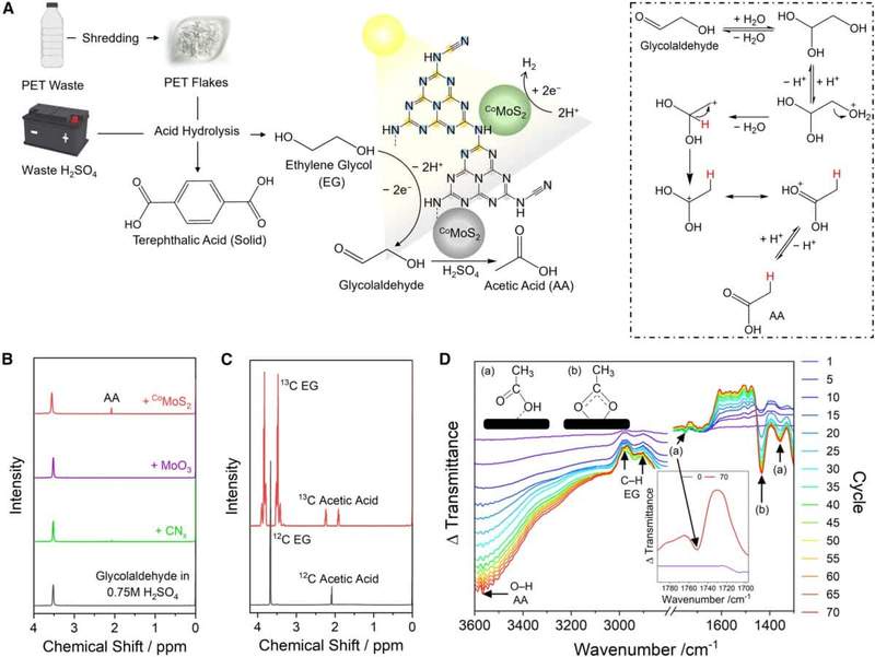 Image from: Researchers Turn Plastic Waste Into Hydrogen Using Old Car Battery Acid and Sunlight in a Single Process