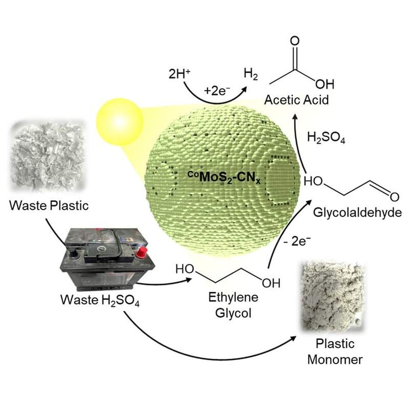 Image from: Researchers Turn Plastic Waste Into Hydrogen Using Old Car Battery Acid and Sunlight in a Single Process