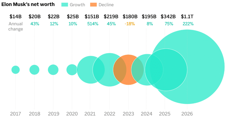 Image from: Elon Musk’s SpaceX Payday Could Turn 4,000 Workers Into Millionaires While Becoming A Trillionaire Himself