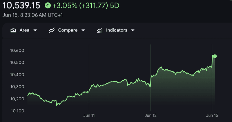 Image from: Ftse soars on opening as traders welcome easing Iran tensions in major boost for British economy