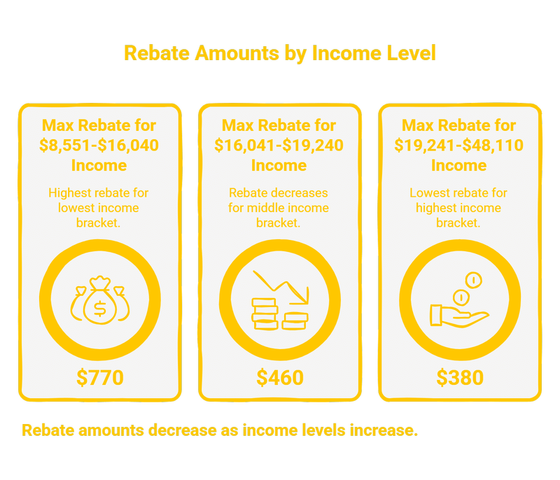 Image from: Rebate Program Extended: Who Can Get Up to $1,000?