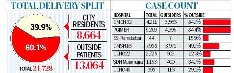 Image from: Outsiders account for 6 in 10 deliveries at Chandigarh govt hospitals