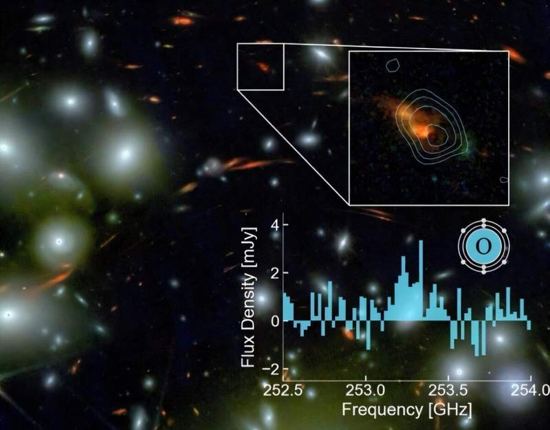 Image from: ALMA Uncovers a Missing Piece of Cosmic History 700 Million Years After the Big Bang