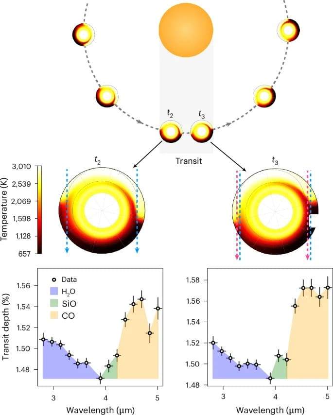 Image from: JWST Has Found a Planet Where Weather Changes Completely Between Dawn and Dusk in a Never-Seen Atmospheric Pattern