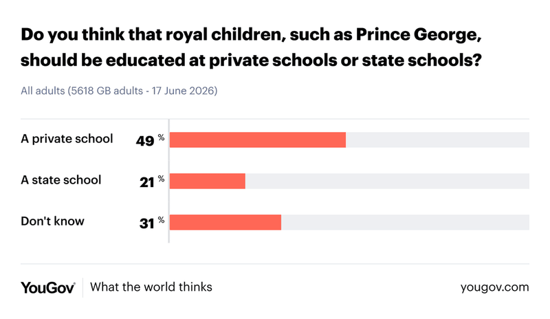 Image from: Nearly half of Britons believe George should attend private school