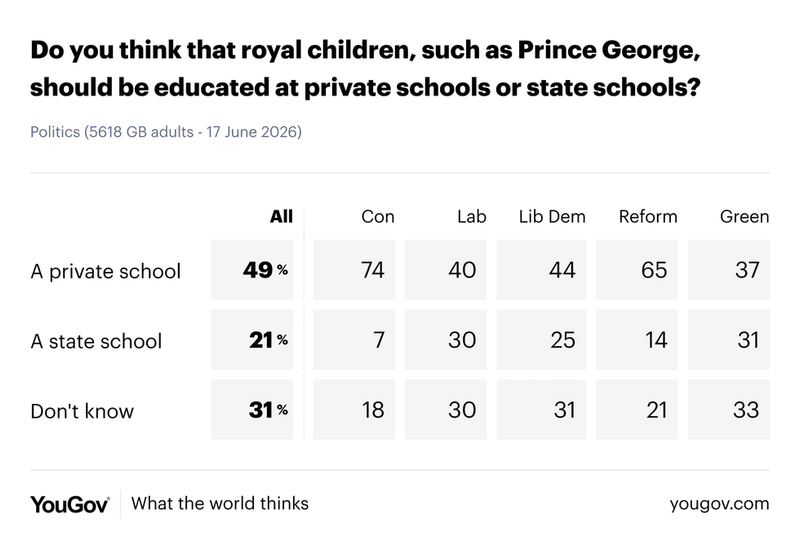 Image from: Nearly half of Britons believe George should attend private school